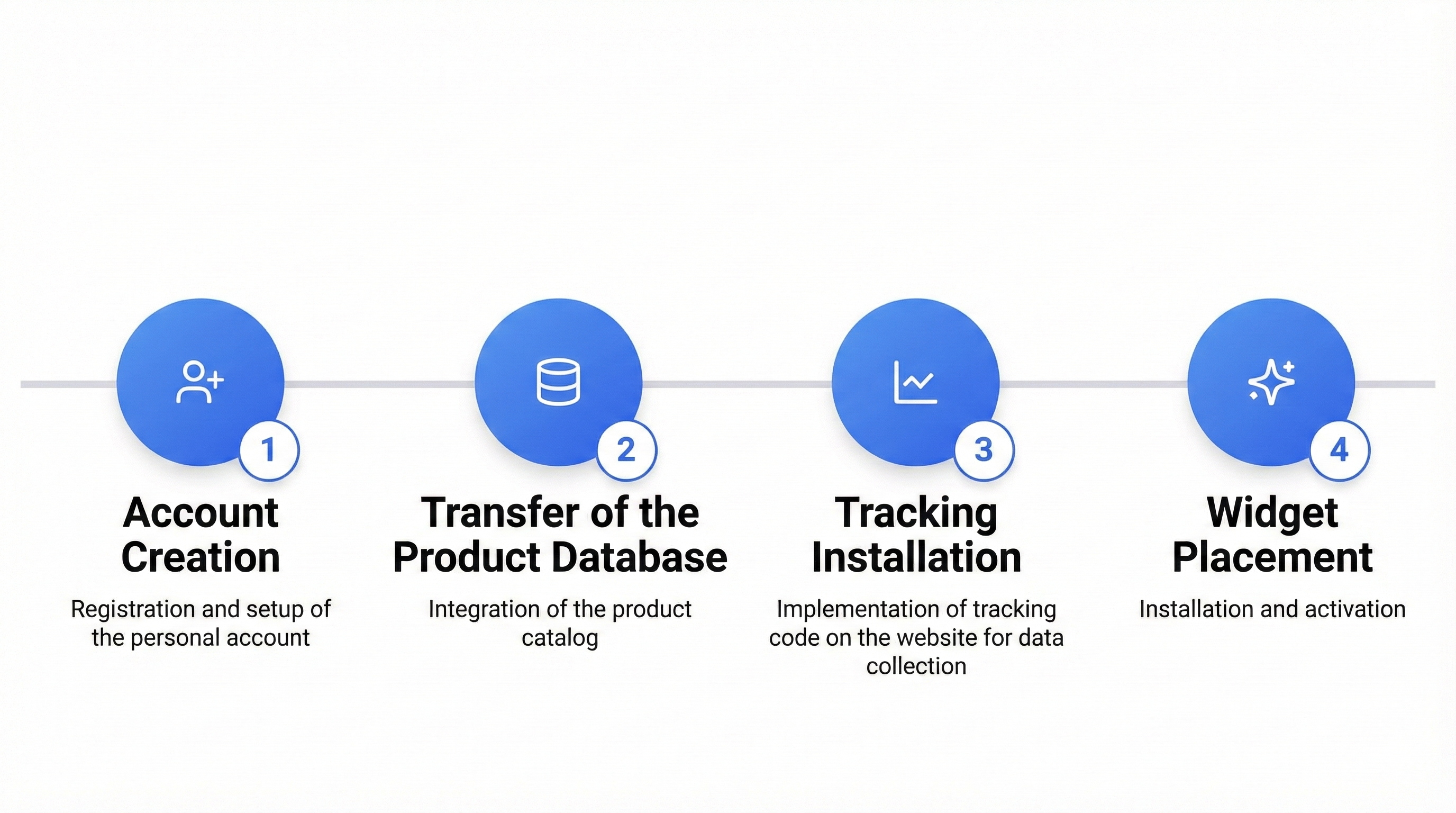 Retail Rocket integration process