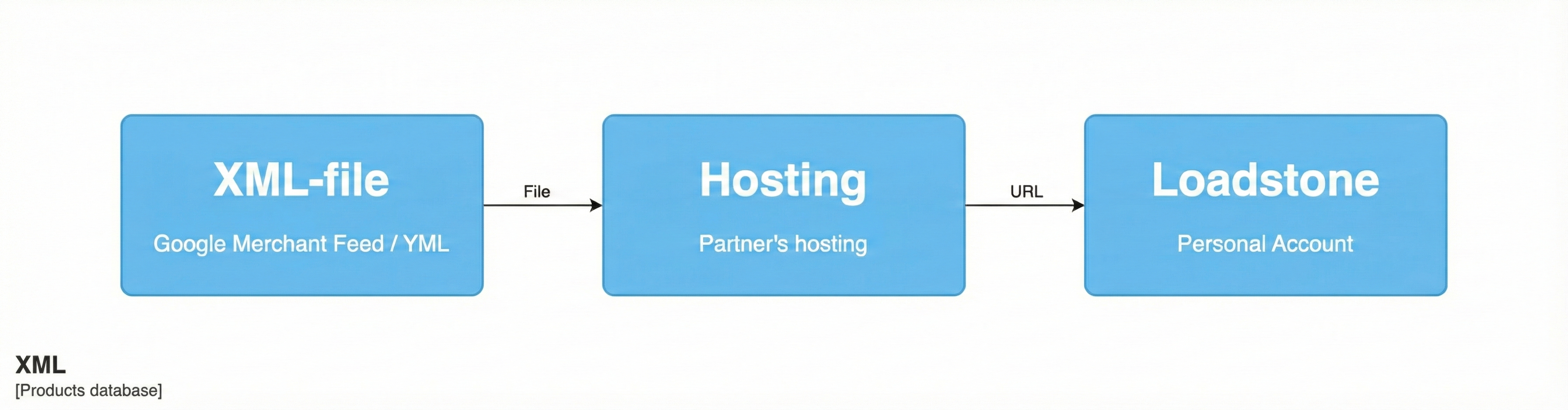 Loadstone Integration