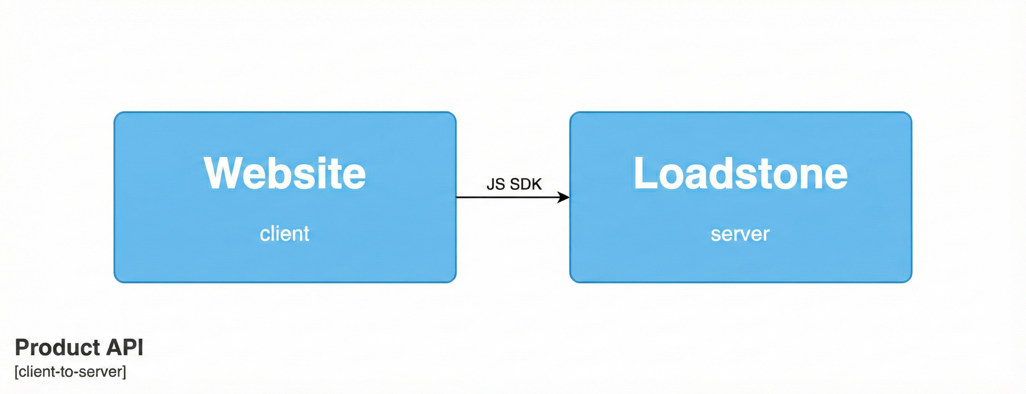 Loadstone Integration