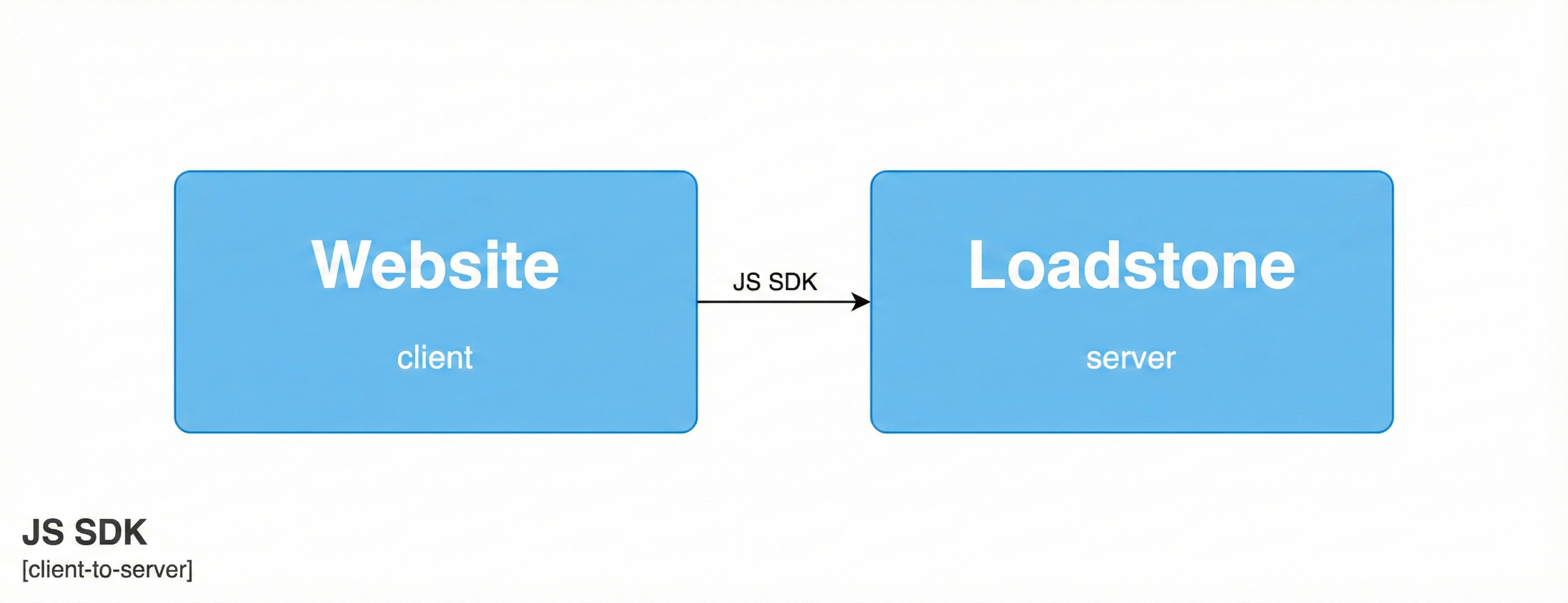 Loadstone Integration
