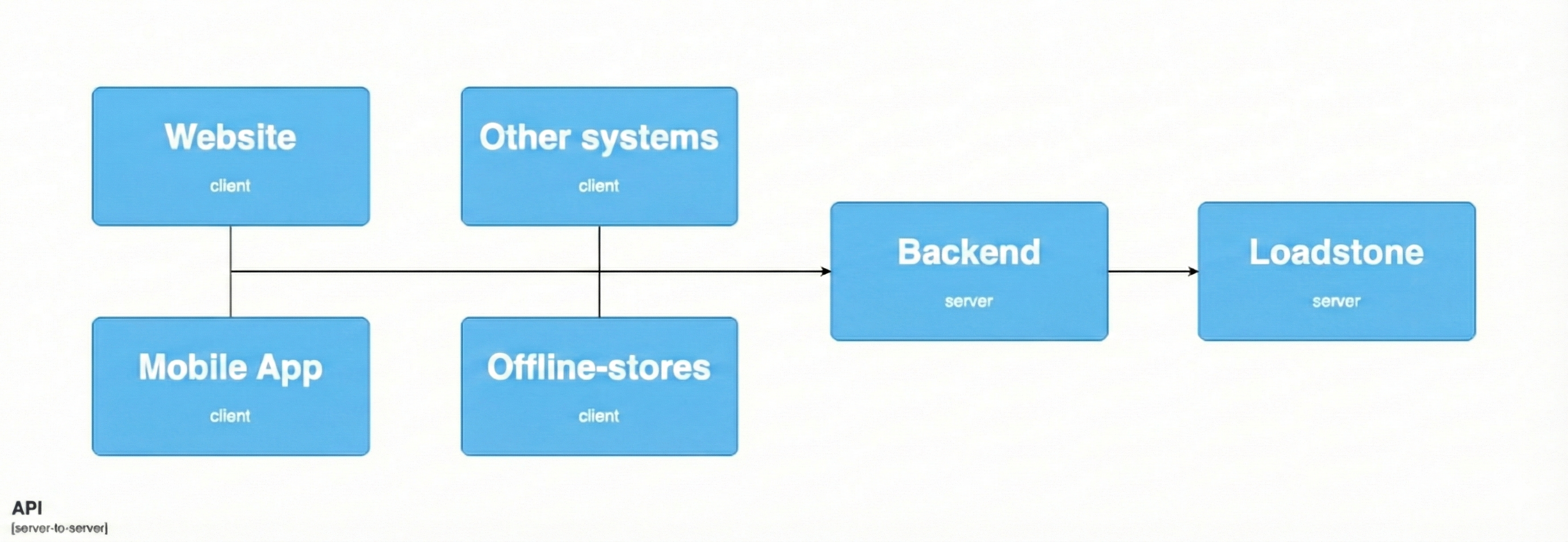 Loadstone Integration